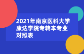 2021年南京醫(yī)科大學(xué)康達(dá)學(xué)院專轉(zhuǎn)本專業(yè)對照表 拿走不謝喲！