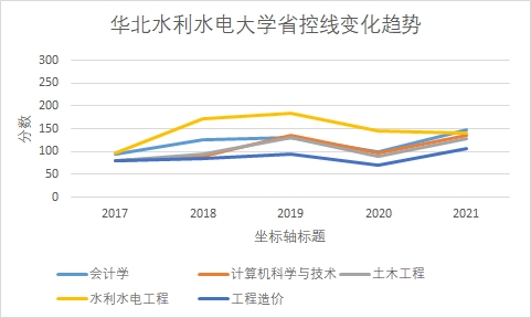 華北水利水電大學省控線變化趨勢