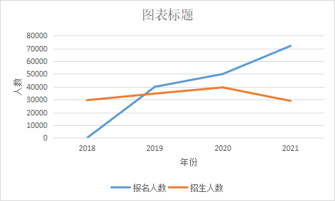 云南專升本人數(shù)變化趨勢