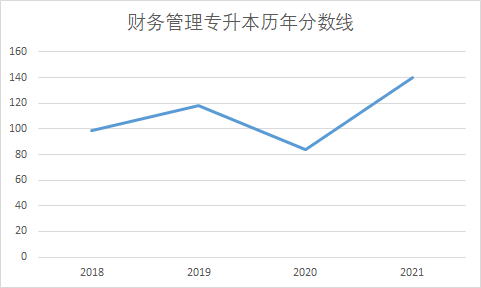 河南專升本財(cái)務(wù)管理專業(yè)分?jǐn)?shù)線變化情況