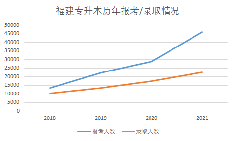 福建專(zhuān)升本歷年報(bào)錄情況