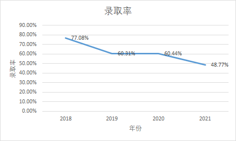 福建專(zhuān)升本歷年錄取率變化