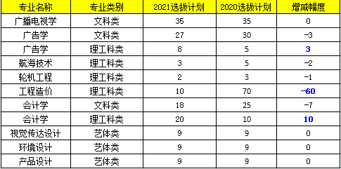 重慶交通大學(xué)專升本有哪些專業(yè)？招生計(jì)劃多少人？