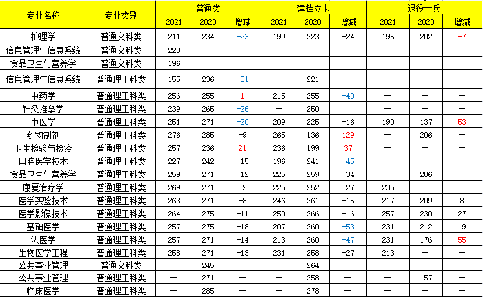 重慶醫(yī)科大學專升本難考嗎？歷年招生計劃及分數(shù)線分析