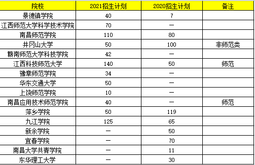 江西專升本漢語(yǔ)言文學(xué)專業(yè)哪個(gè)學(xué)校好考？有哪些學(xué)校？