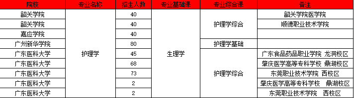 廣東專(zhuān)升本護(hù)理學(xué)院校有哪些