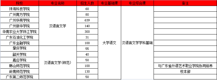 廣東專插本漢語言文學(xué)專業(yè)的學(xué)校有哪些？