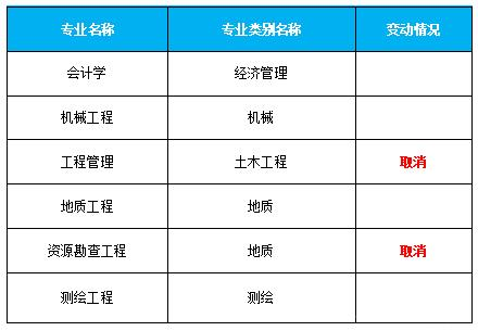 近兩年昆理專升本專業(yè)變動(dòng)情況