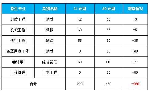 近兩年昆理專升本計(jì)劃增減情況