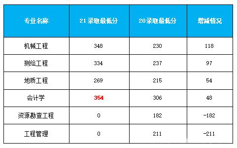 近兩年昆明理工大學專升本分數(shù)線增減情況