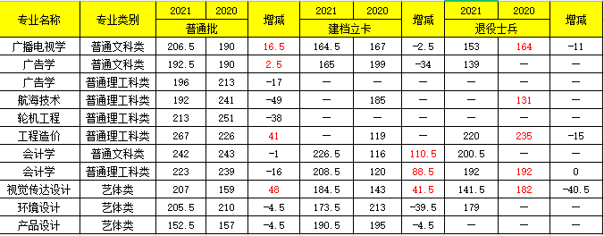 重慶交通大學(xué)專(zhuān)升本難不難？招生專(zhuān)業(yè)有哪些？增減情況如何？