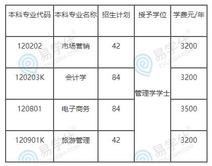 2021年新疆科技學院專升本招生計劃