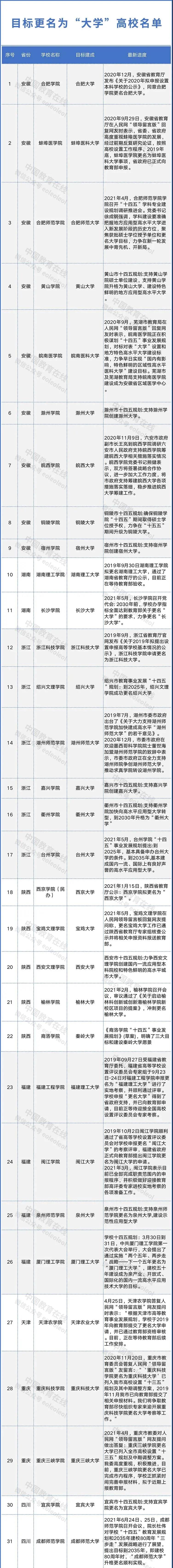 60所更名為“大學”的高校名單