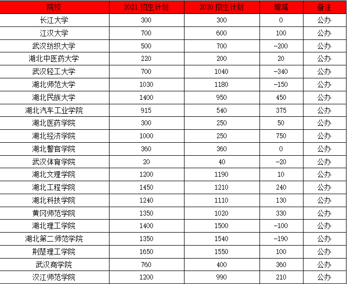 湖北專升本學(xué)校有哪些？哪家比較好？