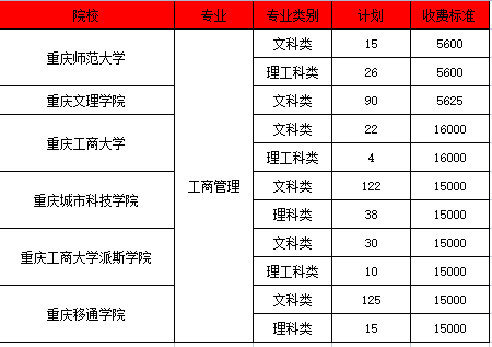 重庆专升本哪些学校有工商管理专业？哪些比较好？