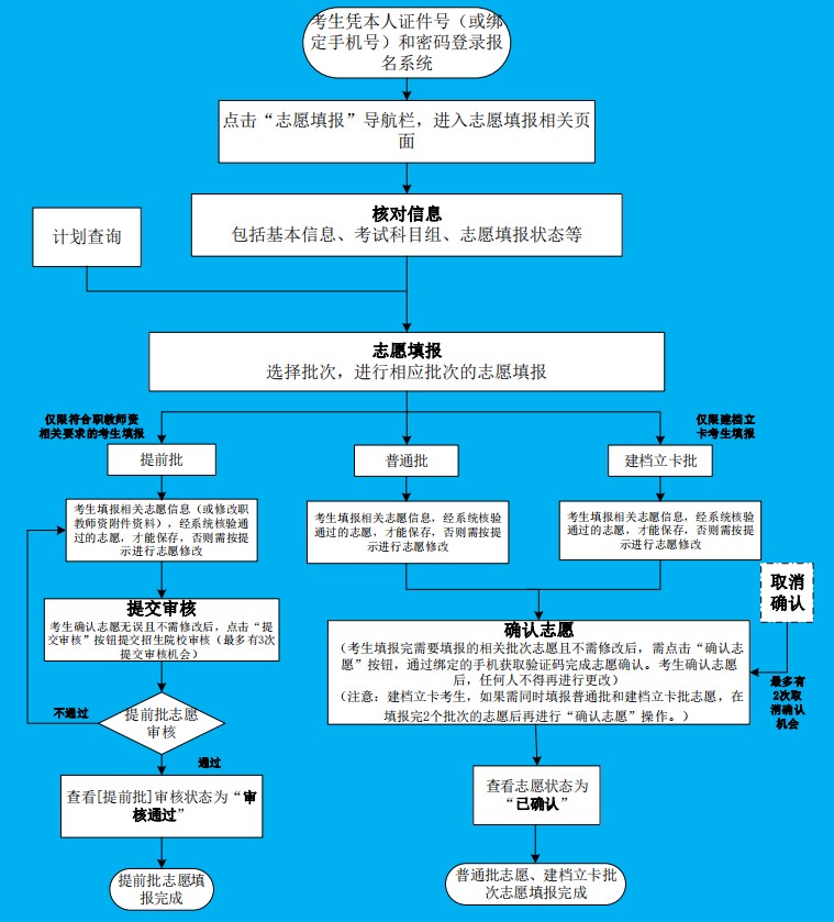 廣東專插本如何填志愿？如何查詢是否錄??？