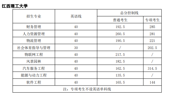 江西理工大學專升本專業(yè)_考試科目_錄取分數(shù)線