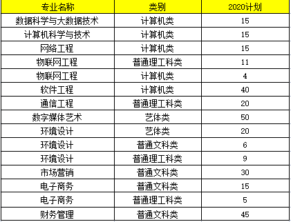 重慶工程學(xué)院專升本往年分?jǐn)?shù)線及招生專業(yè)匯總！