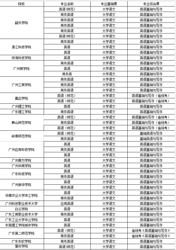 廣東專升本英語專業(yè)的學校