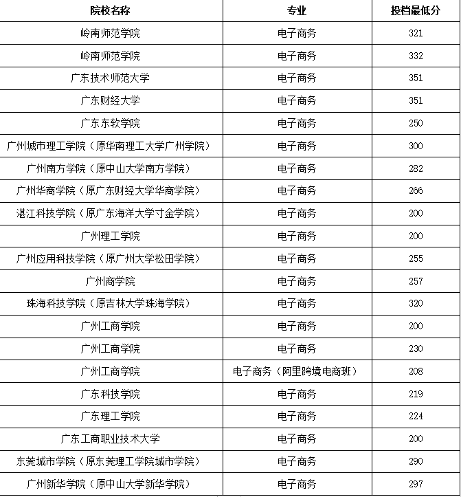 廣東專插本電子商務(wù)考什么？學(xué)校有哪些？