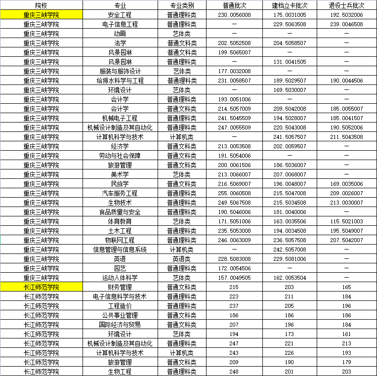 重慶專升本180分可以上本科嗎？分數(shù)線多少？