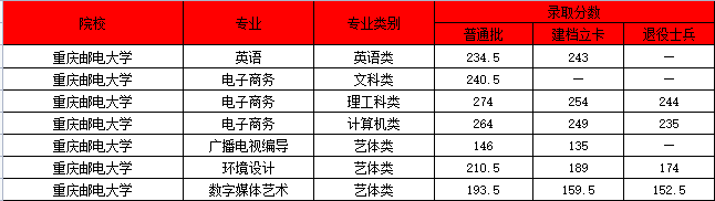 重慶專升本公辦要考多少分？哪所院校好考？