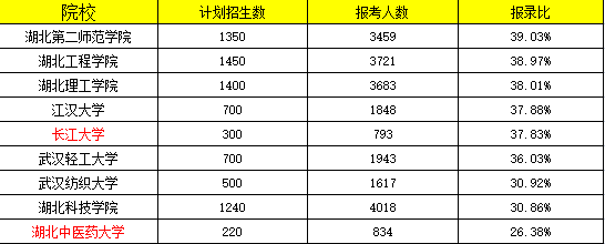 湖北專升本學校推薦