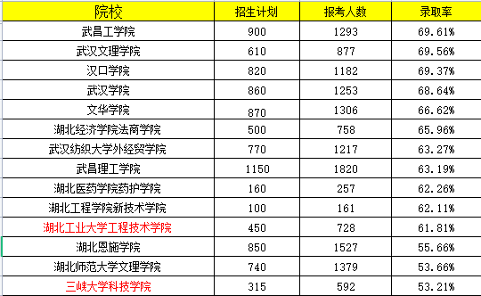 湖北專升本學(xué)校推薦