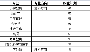 玉溪師范學院專升本專業(yè)有哪些