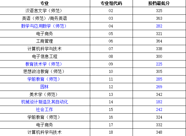 嶺南師范學院專升本專業(yè)有哪些？難嗎？