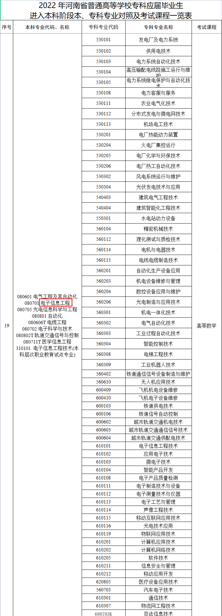 2022河南電子信息工程專升本對(duì)口專業(yè)