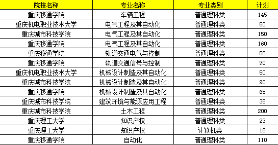 重慶電力高等專科學(xué)校專升本對(duì)口學(xué)校_專業(yè)人數(shù)