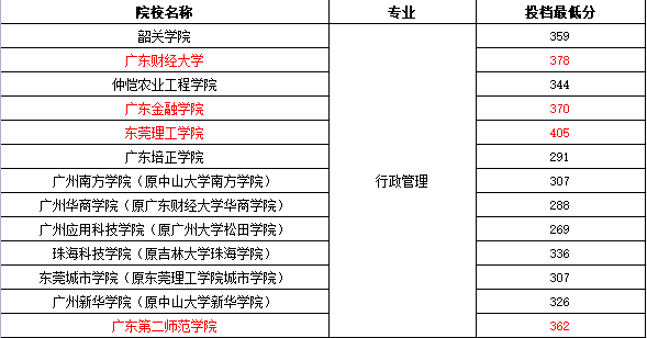 2021-2022廣東財(cái)經(jīng)大學(xué)專插本專業(yè)~分?jǐn)?shù)線多少？