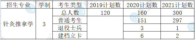 河南中醫(yī)藥大學專升本2019-2021招生計劃