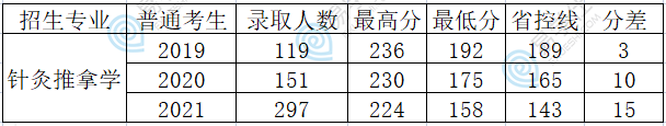 河南中醫(yī)藥大學專升本分數線