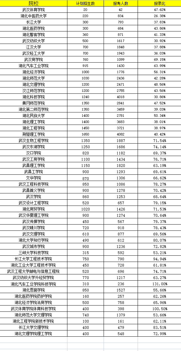 2020-2021湖北專升本錄取率多少？高嗎？