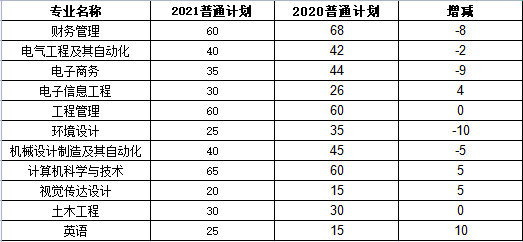 湖北工業(yè)大學工程技術學院專升本錄取率