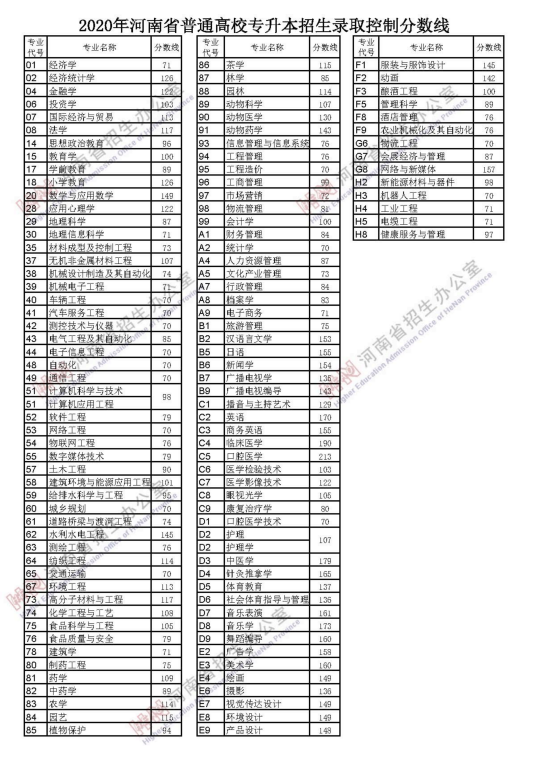 河南2020專升本分數(shù)線