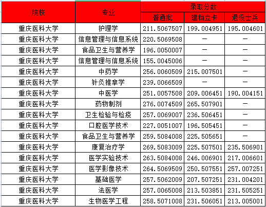 重慶專升本可以報考哪些大學