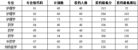 廣東專插本院校分數(shù)線