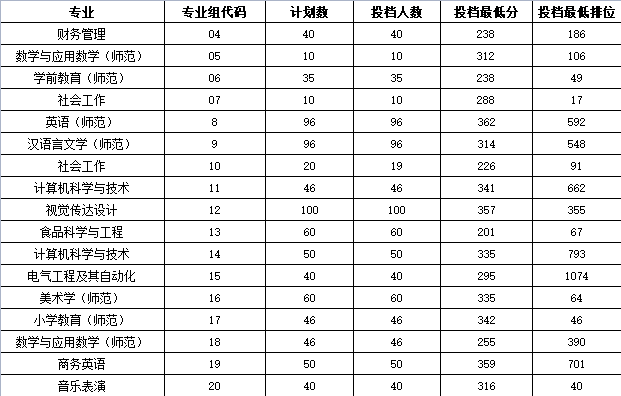 廣東專插本院校分?jǐn)?shù)線