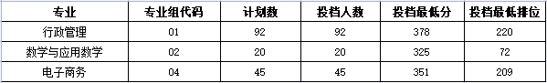 廣東專插本院校分數(shù)線