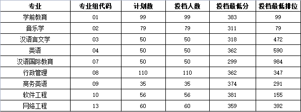 廣東專插本院校分數(shù)線