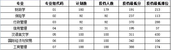 廣東專插本院校分?jǐn)?shù)線