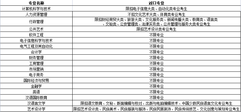 廣東專插本院校及專業(yè)限制