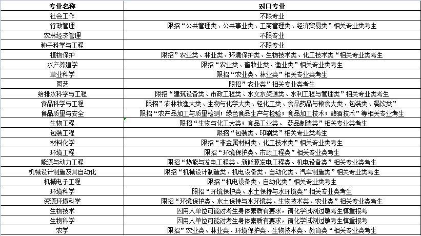 廣東專插本院校及專業(yè)限制