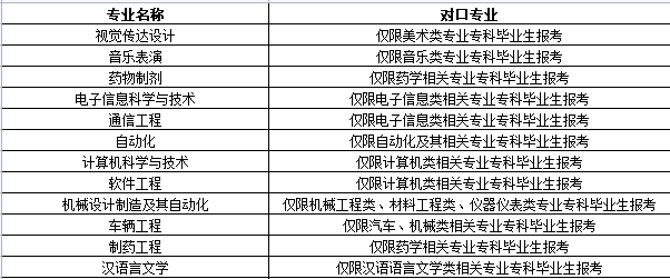 廣東專插本院校及專業(yè)限制