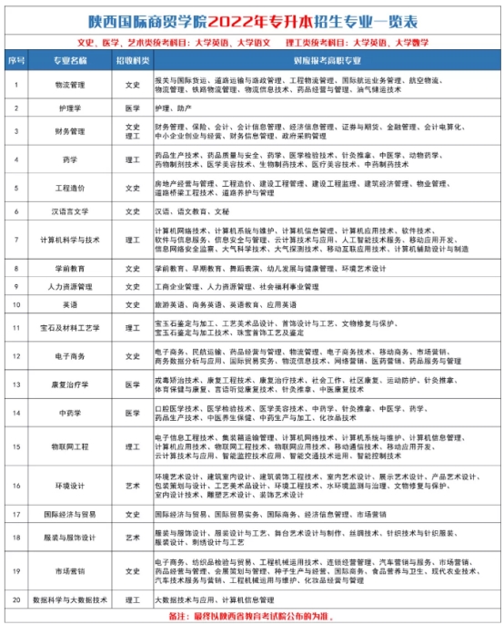 2022陜西國際商貿學院專升本招生專業(yè)