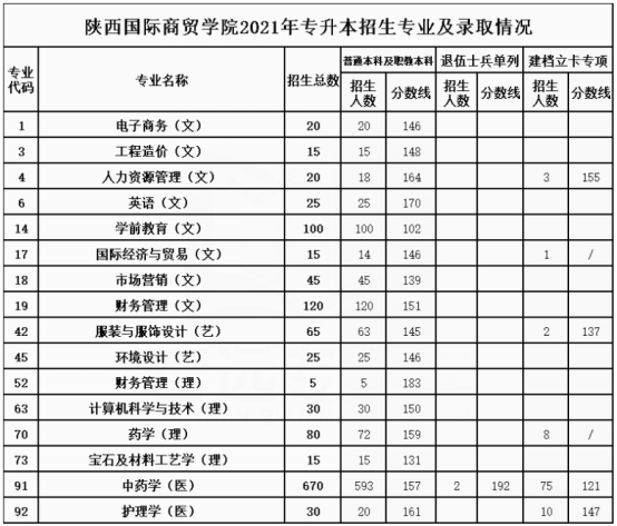 2021陜西國際商貿(mào)學(xué)院專升本分?jǐn)?shù)線