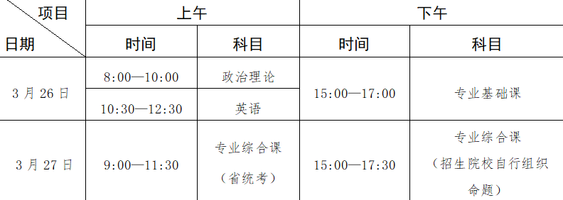 2022广东省专升本政策最新发布~报名时间1月15日至20日！